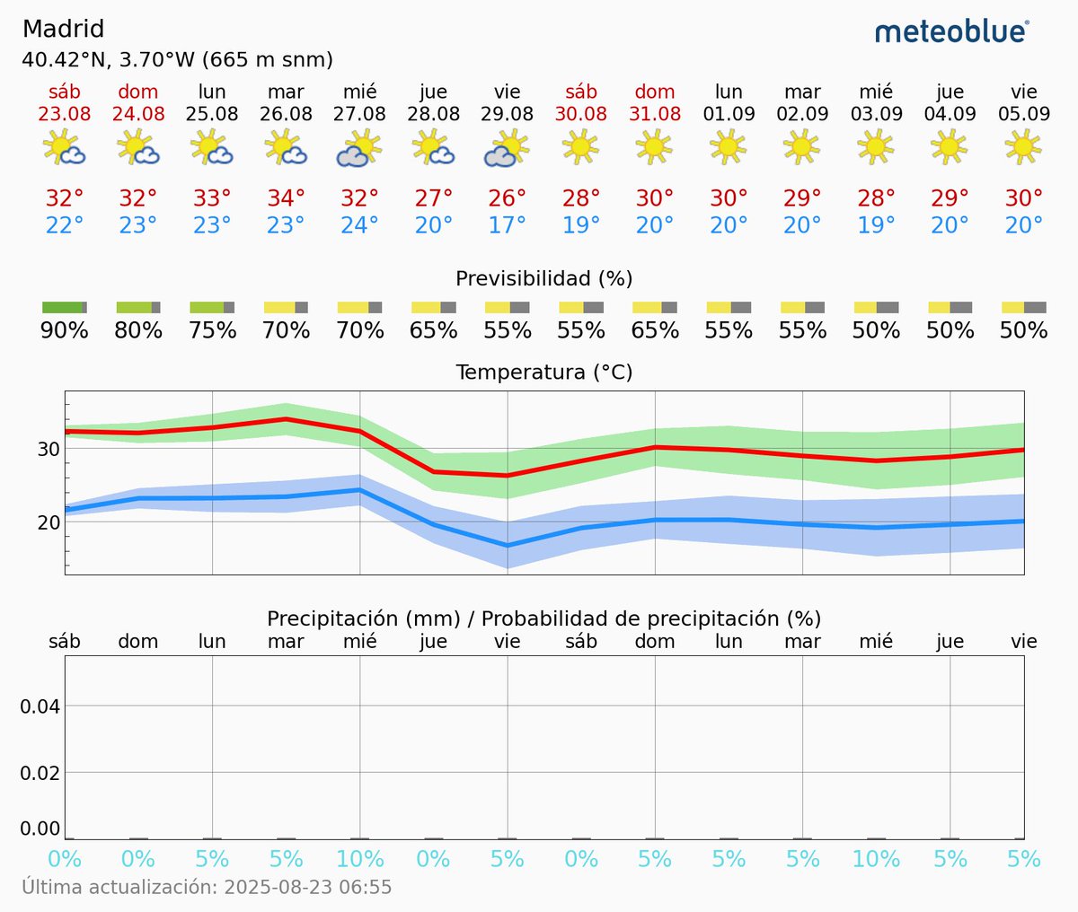 MeteoIlustración (@avilustracion) on Twitter photo Bd! 20° en el <a href="/Barrio_delPilar/">BarriodelPilar</a> <a href="/avipenagrande/">Asociación Vecinal Islas de Peñagrande</a> . Este #FdS suben las temperaturas máximas y mínimas y se mantendrán así a principios de la semana que viene, pero seguimos viendo un final de #agosto con temperaturas más frescas que estarán, incluso, las máximas por debajo de 30 Bd! 20° en el <a href="/Barrio_delPilar/">BarriodelPilar</a> <a href="/avipenagrande/">Asociación Vecinal Islas de Peñagrande</a> . Este #FdS suben las temperaturas máximas y mínimas y se mantendrán así a principios de la semana que viene, pero seguimos viendo un final de #agosto con temperaturas más frescas que estarán, incluso, las máximas por debajo de 30