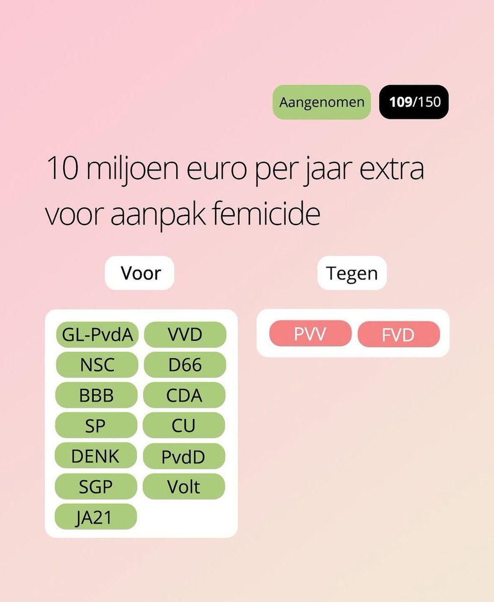 Mijnheer Wilders. Waarom stemde u tégen 10 miljoen extra budget voor moord op vrouwen

En keek u weg bij 14 (!) gevallen van PVV vrouwenmeppers &amp; meisjes vanaf 14 aanranders?

(Kun je als journalist vragen, als dit hypocriete racistje nog bij verkiezingsdebatten durft te komen)