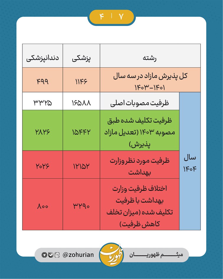 وزارت بهداشت با تخلف آشکار از مصوبه افزایش ظرفیت آموزش پزشکی شورای عالی انقلاب فرهنگی، ظرفیت پذیرش سال جاری را که  مبنای پذیرش سه سال آینده نیز هست، بیش از ۴۰۰۰ نفر کاهش داده‌است.
معاونت آموزش این وزارتخانه که محور انجام این تخلف بوده‌است در اقدامی عجیب کل دانشجویان خارجی در حال