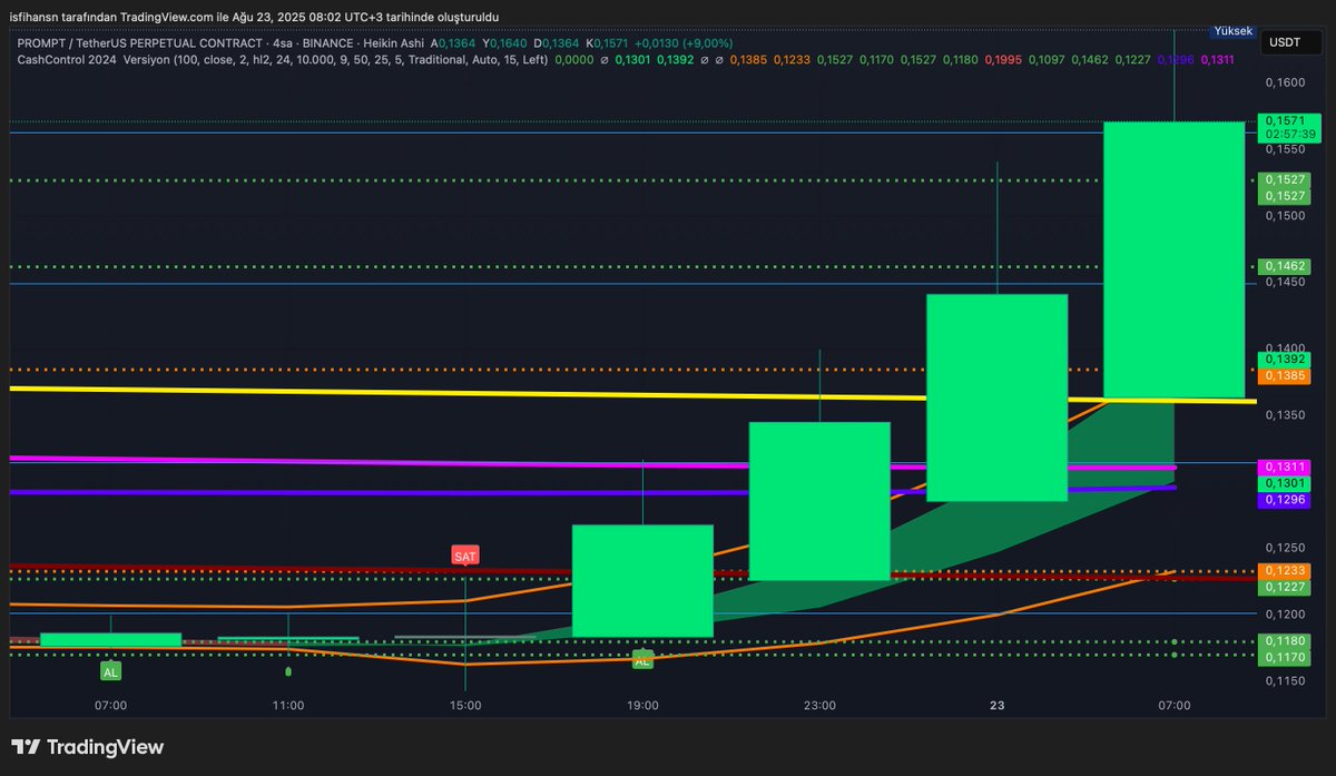 cashcontrol07's tweet photo. 🚀Günün en çok yükseleni #4 : PROMPTUSDT.P
+%35 yükseldiii ;
Cash Control İndikatör Görüntüsü
#bitcoin #Crypto #cashcontrol #cashcontrol #altın #fed #powellpump #yks2025 #promptusdt https://t.co/hZR1nCCKtA