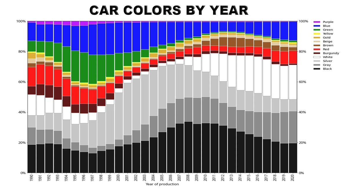 StickandBrains's tweet photo. @JackPosobiec Here is a nice chart.
Supply &amp; Demand?
Safety?
Cheaper Paint?
Better Resale? https://t.co/keZcojE3Gj