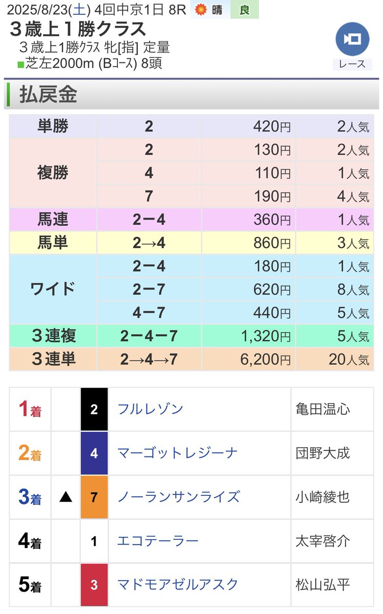 WIN_PLACE's tweet image. オレだって3連単当てれる🎯🎉🎊
負けをかなり取り戻せた🙇🏻‍♂️