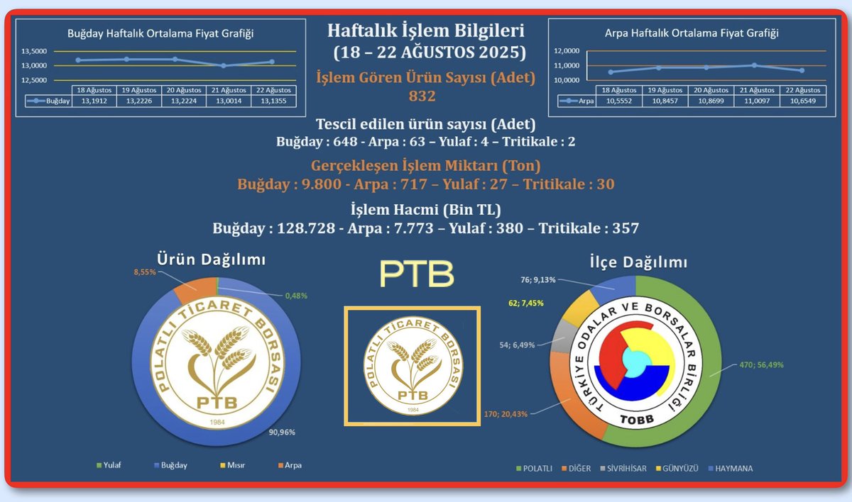 📡Satış Salonumuzda;
🗓18-22.08.2025 Haftasında, 
📝Tescil Edilen Ürün
Sayısı 717,
🌾Toplam 10.574 Ton Ürün,
📊işlem görmüştür.
📈Fiyat(ortalama TL/Ton);
Ekm.Buğday 13.135,
Arpa 10.841, Yulaf 14.090, Tritikale 11.912. ⤵️ 
🔗Link: 📺 https://www.polatlib
<a href="/PTBiletisim/">Polatlı Ticaret Borsası</a> <a href="/TOBBiletisim/">TOBB</a>