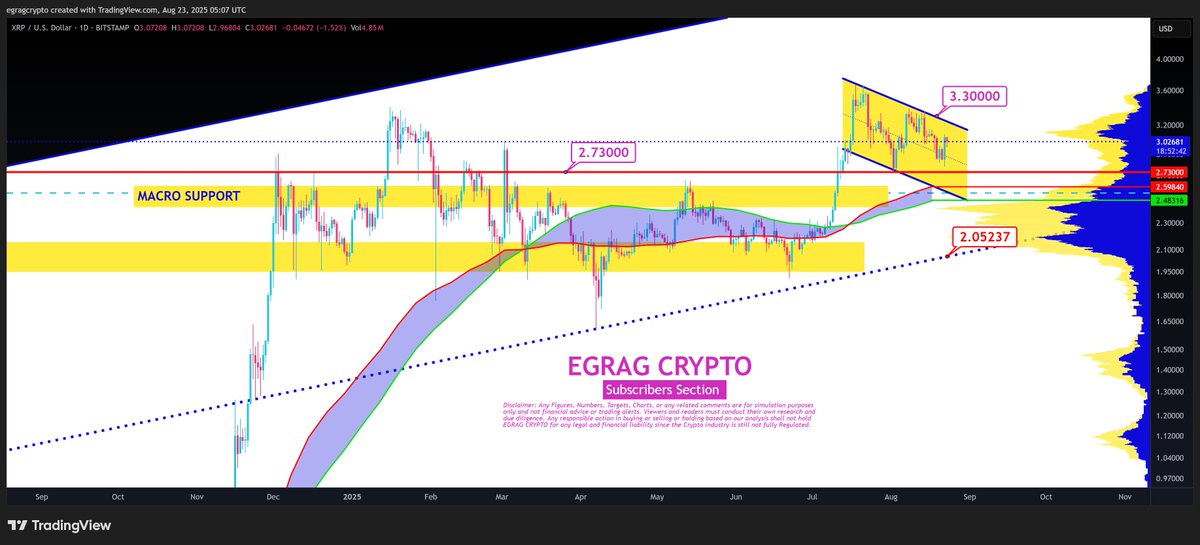 egragcrypto's tweet image. #XRP - $3.30 Is the Target! 🎯

Our objective is clear: $3.30! 🚀 Any daily closure below this level is just noise; the real signal comes when we close above $3.30. That’s where the magic happens! ✨

Remember, $2.73 is our MACRO SUPPORT level, and it’s crucial for maintaining…