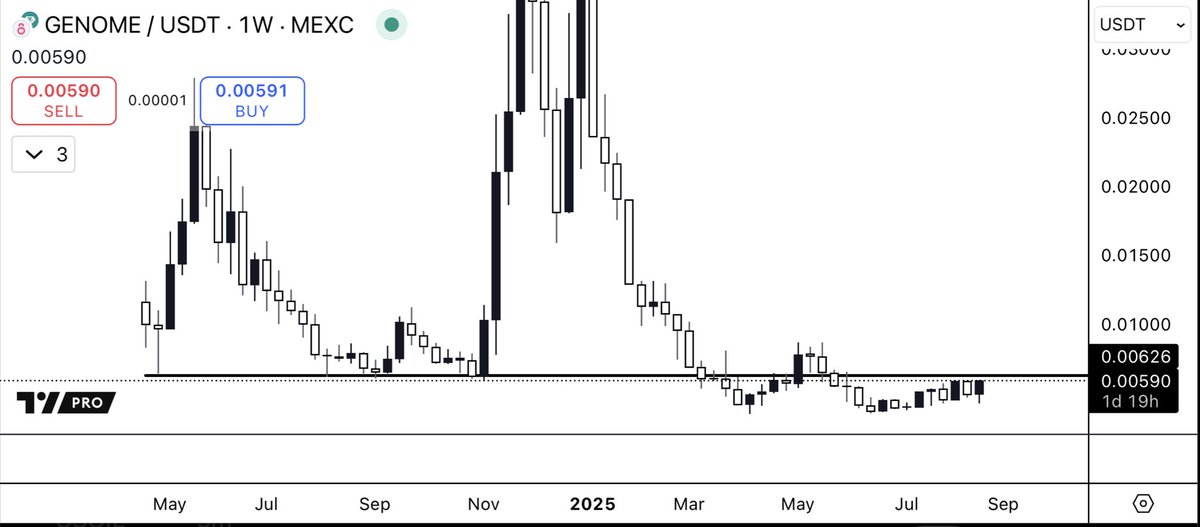 All eyes on 6c for $GENOME 

Historic level, once this breaks it’s going to send!