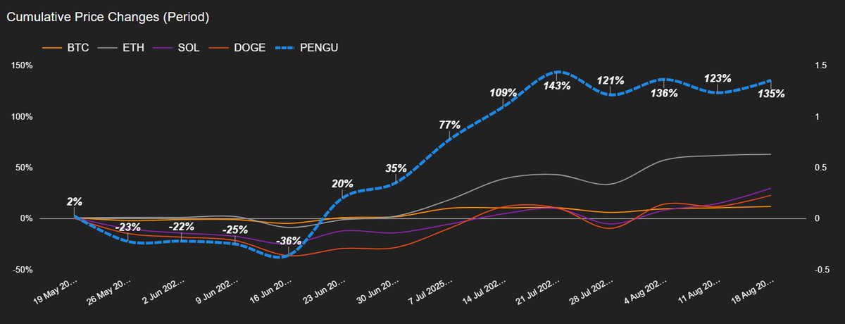 🚨 $PENGU (<a href="/pudgypenguins/">Pudgy Penguins</a>) outperforms top cryptocurrencies like BTC, ETH, SOL, and DOGE over the past 90 days with 135% gains, per <a href="/keklytic/">keklytic</a>