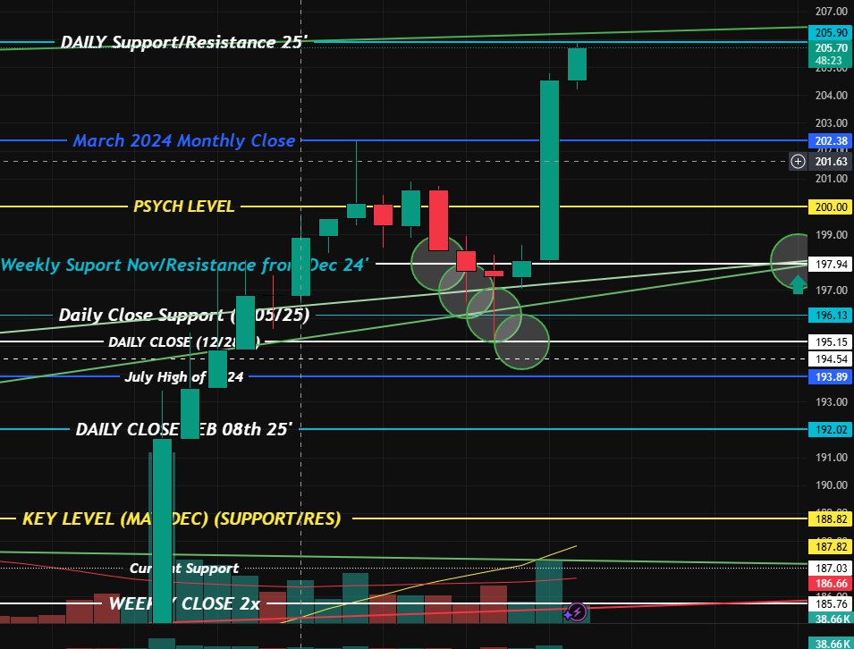 Called 205.90 to the PENNY!
