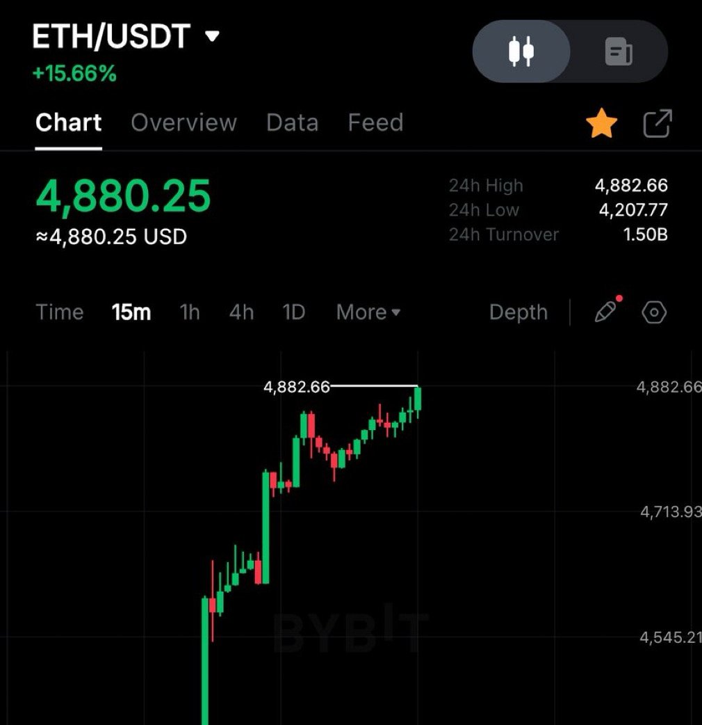 🔴ROVER: Ethereum raggiunge un nuovo massimo storico: in palio $1.000 per un follower!