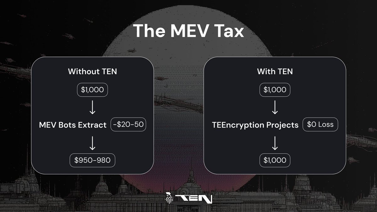 0xHarts's tweet photo. TEN is an Ethereum L2 that's changing the game by putting security and encryption first. Their use of Trusted Execution Environments (TEEs), This opens the door to exciting new possibilities, like secure AI agents and private on-chain gaming #Crypto #cookiesnaps https://t.co/sK6IYJmGXp
