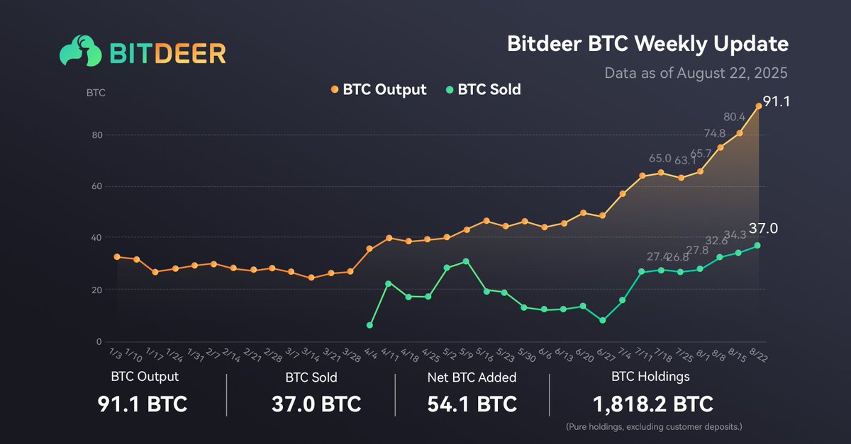 Bitdeer #BTC Weekly Update

🔹 BTC Holdings: 1,818.2 (pure holdings, excluding customer deposits)
🔹 BTC Output: 91.1 BTC
🔹 BTC Sold: 37.0 BTC
🔹 Net BTC Added: 54.1 BTC
📅 Data as of August 22, 2025.
#Bitcoin #BTC #BitcoinHoldings #BitcoinCommunity #BTCMining $BTDR