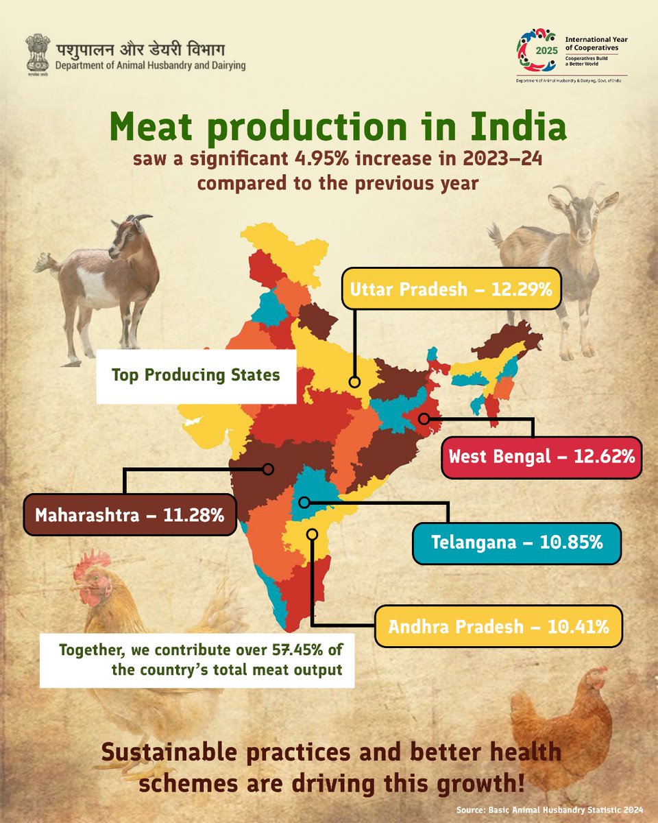 Dept_of_AHD's tweet photo. India’s meat production recorded a 4.95% growth in 2023–24, with five states—West Bengal (12.62%), Uttar Pradesh (12.29%), Maharashtra (11.28%), Telangana (10.85%) and Andhra Pradesh (10.41%)—together contributing over 57.45% of the country’s total output. This rise reflects the impact of sustainable practices and improved animal health schemes.

#MeatProduction #LivestockGrowth #AnimalHusbandry #SustainableFarming #AnimalHealth #DAHDIndia #IndiaAgriculture #FoodSecurity