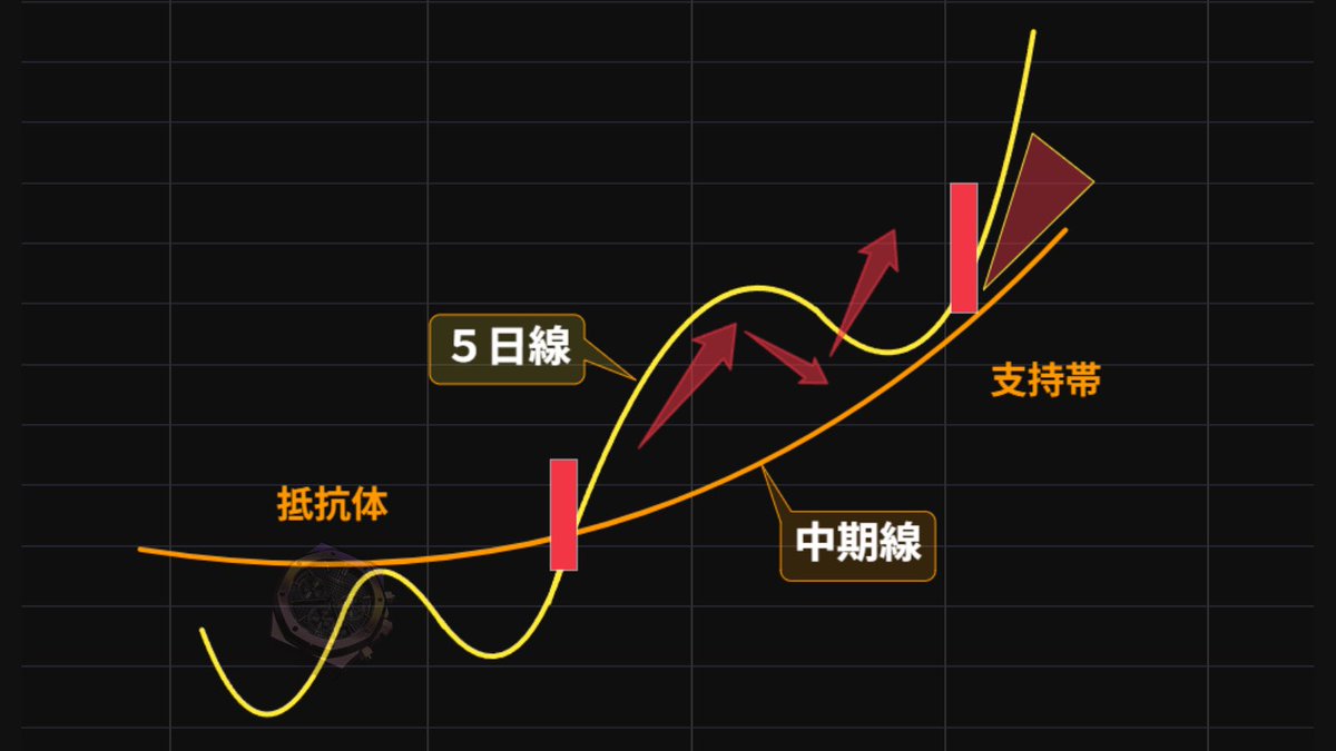 神谷 智信 は、相場の動きを一つずつ紐解きながら、初心者でも理解しやすい形で指導します。疑問が出た際には山崎 紗彩 が丁寧にサポートし、渡辺 美和  が視覚的に整理した資料で復習がしやすくなります。.awv