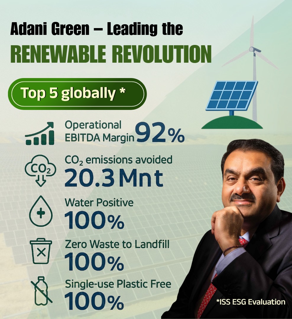 #AdaniGreenEnergy ranks #1 in Asia &amp; Top 5 globally in renewables (ISS ESG).

Also crowned #India’s most sustainable company by BW BusinessWorld.

Proof that Indian companies can set the gold standard in global ESG.