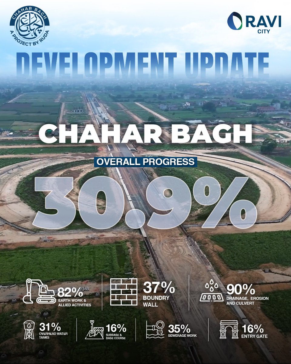 Ravi_RUDA's tweet photo. Chahar Bagh Enclave has reached 30.9% development progress, showcasing RUDA’s dedication to sustainable and on-time delivery. The project’s journey towards completion continues steadily.
#RUDA #ChaharbaghEnclave #Development https://t.co/od6Yjrh13l