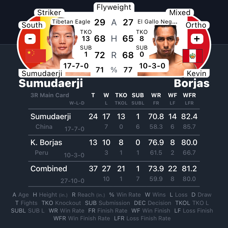 MrNiceGuysDude's tweet photo. #UFCShanghai | #MMA #MMATwitter
Up Next...
Sumudaerji vs Kevin Borjas
#Sumudaerji vs #Borjas https://t.co/tay3aPT9xg