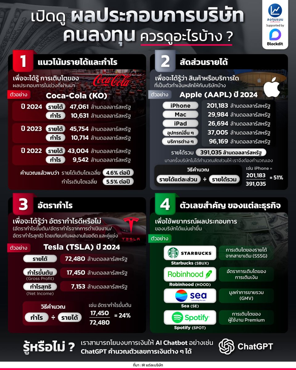 longtunman's tweet photo. เปิดดู ผลประกอบการบริษัท คนลงทุน ควรดูอะไรบ้าง ?
#infographic
#ลงทุนแมน https://t.co/4meChvjoIm