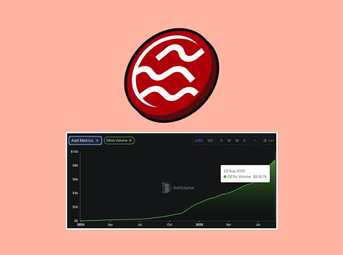 🔴COINTELGRAPH: 🚀 NOVITÀ: Il volume cumulativo DEX di $SEI sta per superare i 9 miliardi di dollari!