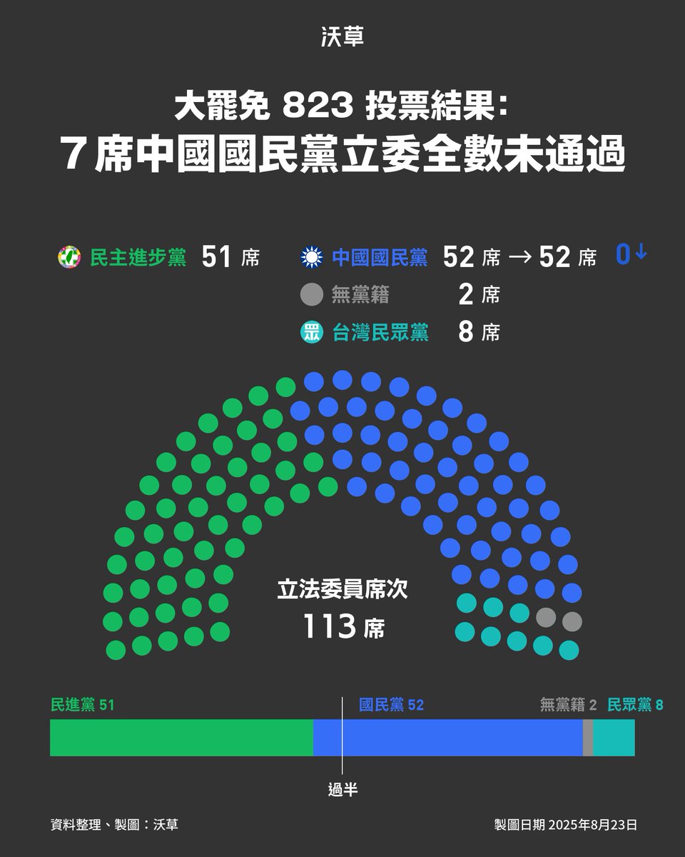 沃草 Watchout tweet media