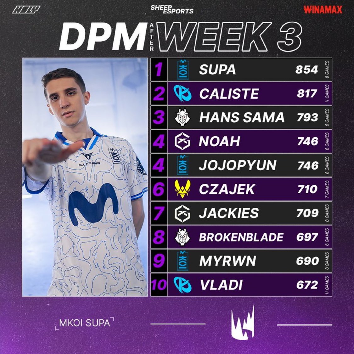 Peña Francesa de KOI (@movistarkoifr) on Twitter photo Supa has the highest DPM over all the player in the LEC before Week 4 !
Jojo y Myri are following with the 4th place and 9th respectively 💜
TUCANNNNN (via <a href="/Sheep_Esports/">Sheep Esports</a>) Supa has the highest DPM over all the player in the LEC before Week 4 !
Jojo y Myri are following with the 4th place and 9th respectively 💜
TUCANNNNN (via <a href="/Sheep_Esports/">Sheep Esports</a>)