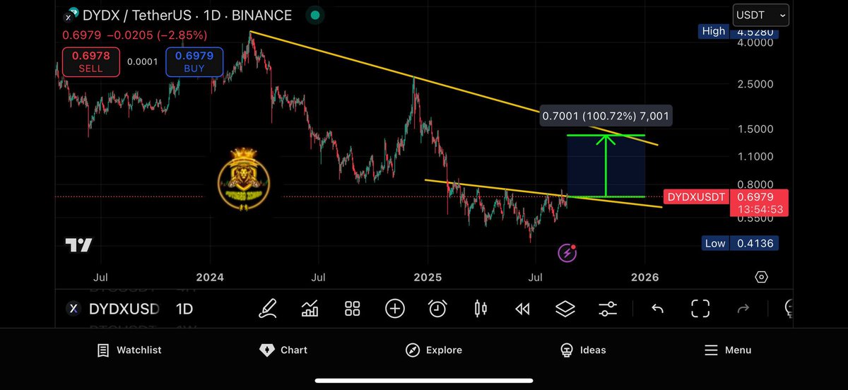 #DYDX  👈👀
$DYDX
عينكم عليها تستحق الاهتمام

بالتوفيق لكم جميعاً