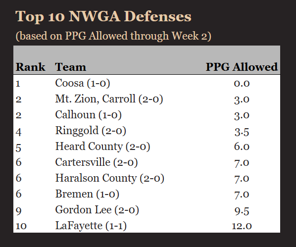 Top Defenses in NWGA (thru Week 2):

Coosa
Mt. Zion
Calhoun
Ringgold
Heard County
Cartersville
Haralson County
Bremen
Gordon Lee
LaFayette

Mt. Zion, Ringgold, Heard Co, Cartersville &amp; Haralson Co all sitting 2-0 while surrendering 7 points or less per game.