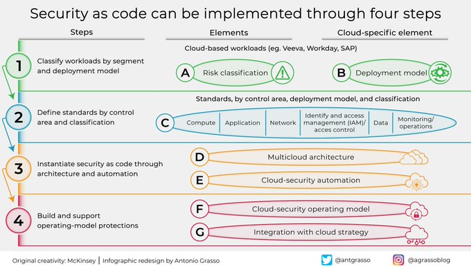 The Future of our Work (@futureourwork) on Twitter photo Security as Code (SaC) allows you to configure the IT security rules for deploying workloads on the cloud through a programmable code that can be referenced directly in the configuration scripts.
By <a href="/antgrasso/">Antonio Grasso</a> #CloudComputing #CyberSecurity Security as Code (SaC) allows you to configure the IT security rules for deploying workloads on the cloud through a programmable code that can be referenced directly in the configuration scripts.
By <a href="/antgrasso/">Antonio Grasso</a> #CloudComputing #CyberSecurity