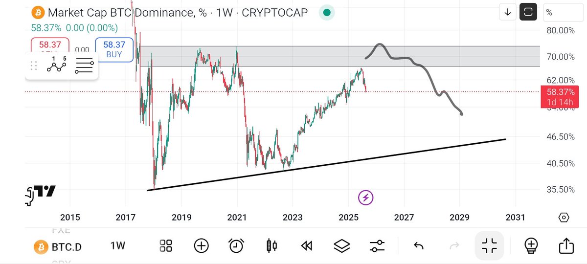 $BTC.D this could be the top but we could still see another go at the gray zone before alt szn. $Eth outperforming is already a good indicator
