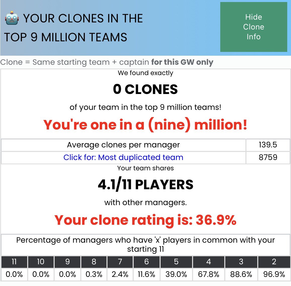 0 clones out of 9 million players. 😅 

Anyone else have 0 clones? 🤖

Hopefully not going template works in my favour! 🤞

#FPLCommunity