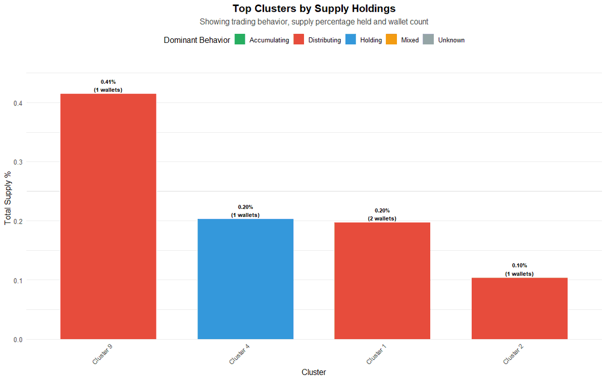 Supply remaining in insider clusters