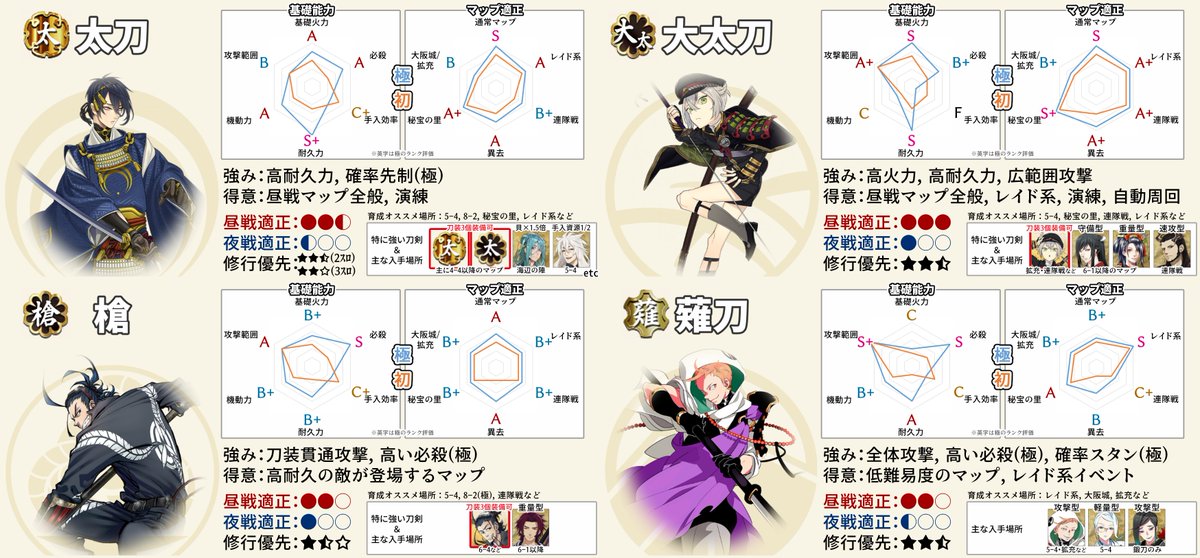 mach_touken's tweet photo. 刀剣乱舞ONLINE 育成のいろは｜異お太 https://t.co/plNuvWYgac 
性能評価を一部更新
・太刀/大太刀のレイド系適性↑
レイド高難度化の影響
・大太刀の大阪城/拡充適性↓
最高難度は周回困難のため
・太刀/大太刀/レア打刀/薙刀の修行優先度↑
累積/極優先順を明確にするため、レイド高難度化の影響 https://t.co/elH4hHZKFn