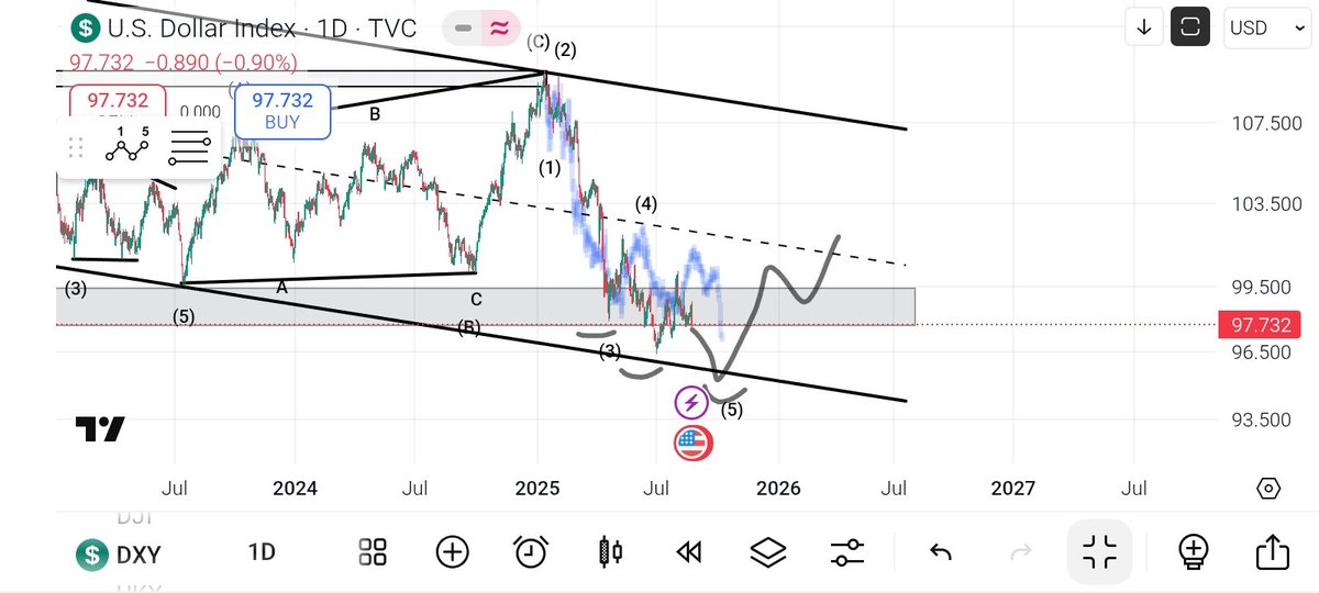 $DXY looking for something like this in the following weeks