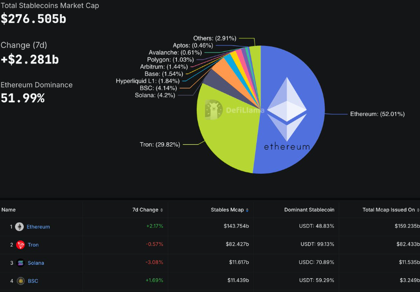 gM gM

Weekend facts for you:

&gt;  stablecoin adoption rising
&gt;  eth dominates stablecoin flows
&gt;  eth ATH

Tom Lee mode...