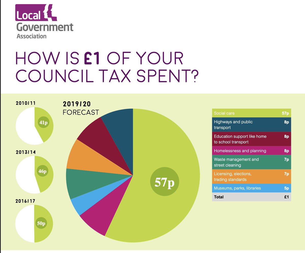 Over half of council tax goes on social care. 

What's the principled case for social care being paid from local taxation?