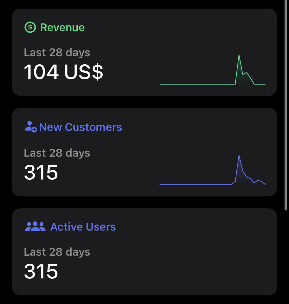 thatandreidude's tweet photo. How my personal-finance app reached $100+ revenue and 300+ users 7 days after launch 💚

At the end of last week I’ve launched Finore, a personal-finance iOS app.

During this time the app reached $104 in revenue and 315 downloads

What I did in order to reach that:

1. Launched a waiting list a couple of weeks prior to release, it reached 144 signups. Out of the 144 signups, 65 actually clicked the download button to be redirected to app store. Not sure how many of them actually downloaded the app tho.

2. Made a couple Reddit posts on launch day and people seemed to really love the app. So a big chunk of downloads I think are from those posts.

3. Prior to even starting building the app I did a lot of keywords research for my ASO strategy. Seems that was a good investment of time as Finore ranks in top 5 apps for 4 really good keywords (~55 demand with ~35 competition). I’ve used Astro for the research btw.

And that’s about it.

Long term the goal and focus is of course ASO and the organic growth pushed by Apple.

If you have any questions let me know :)