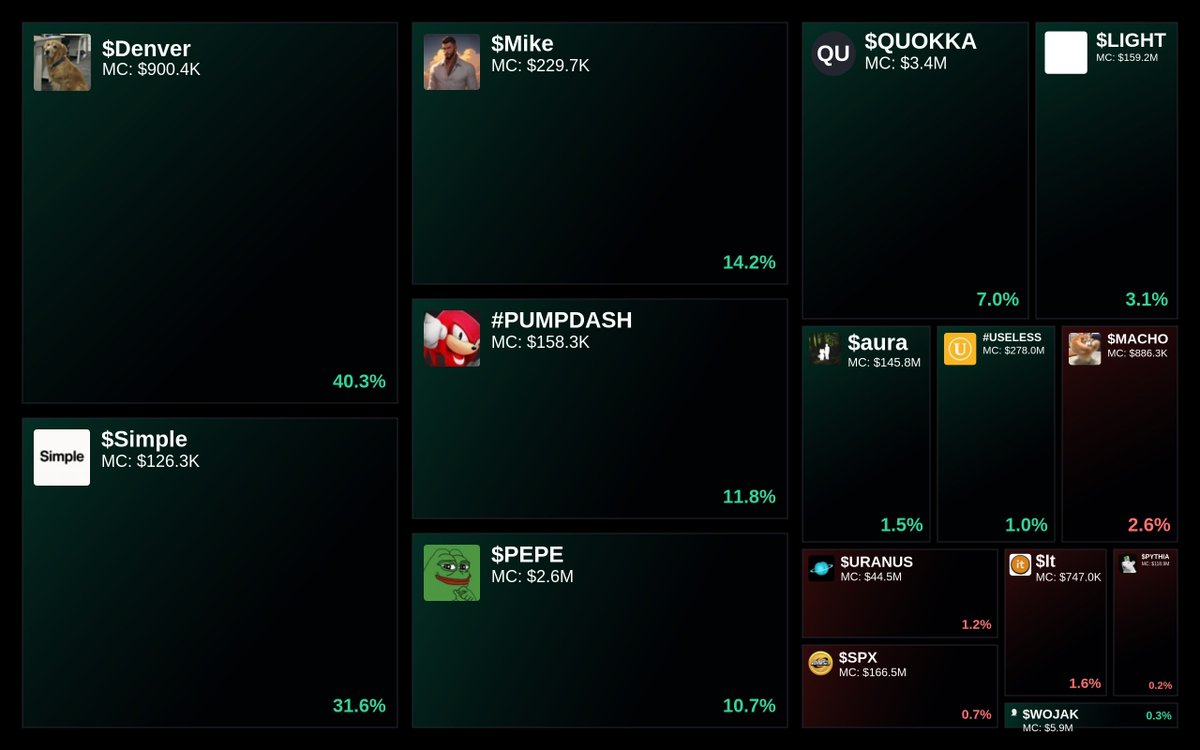 GlydoAlerts's tweet photo. Trending on https://t.co/ugPoOnWTIF Heatmap
1. $Denver
2. $Simple
3. $Mike
4. #PUMPDASH
5. $PEPE
Updated every 5 mins. https://t.co/aN9W4ArLMI