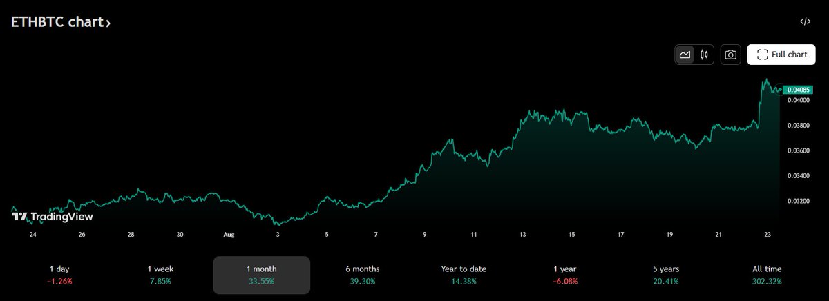 Florian Seffert ☄️ (@seffertflorian) on Twitter photo 0.04 ETH/BTC today ... in 2018 we were at 0.1! HIGHER! 0.04 ETH/BTC today ... in 2018 we were at 0.1! HIGHER!