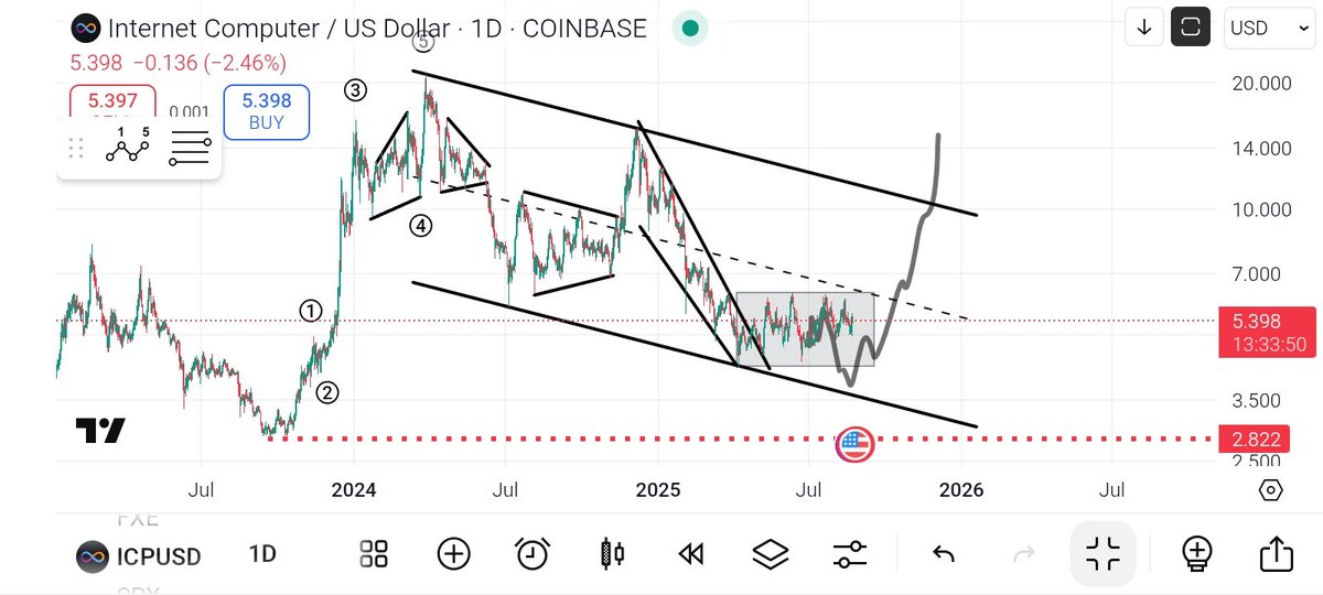 $ICP beautiful six month accumulation. Break above 6.3 confirms bottom, invalidation bellow 2.8. easy