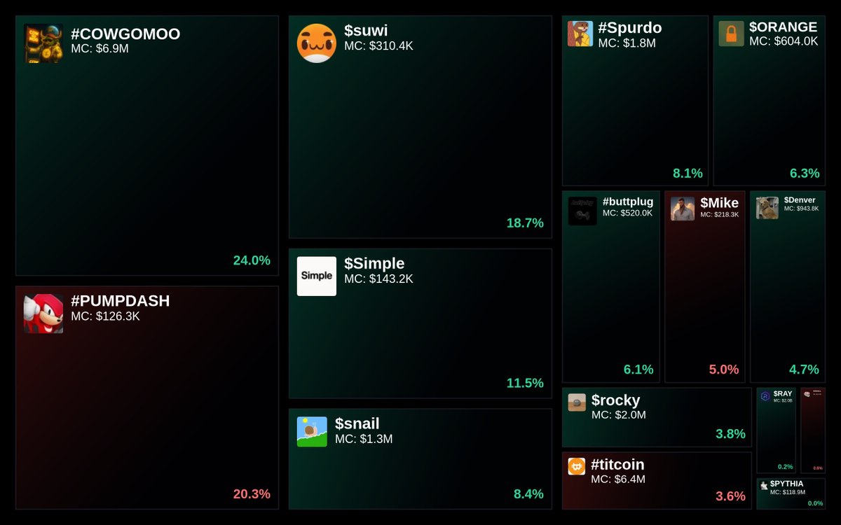 GlydoAlerts's tweet photo. Trending on https://t.co/ugPoOnWTIF Heatmap
1. #COWGOMOO
2. #PUMPDASH
3. $suwi
4. $Simple
5. $snail
Updated every 5 mins. https://t.co/Y9XFk6j8GI