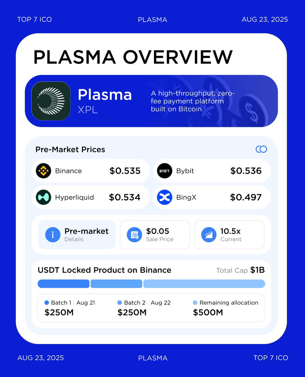 Plasma [XPL] Pre-Market Surges 10.5x From Sale Price $XPL pre-market is  trading $0.497–$0.536 across @Binance, @Bybit_Official, and @HyperliquidX  #Binance expanded the @PlasmaFDN USDT Locked Product to $1B, with the first  two $250M
