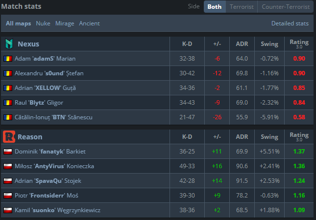 Po ostatnich porażkach w końcu wyszło słoneczko
Wygrywamy 2:1 na Nexus i walczymy dalej w CCT!