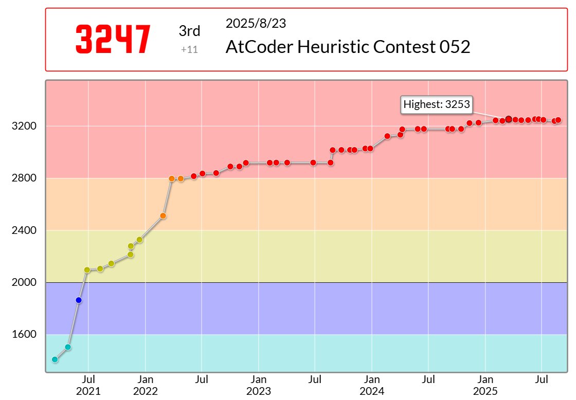 terry_u16's tweet image. terry_u16さんのAtCoder Heuristic Contest 052での成績:3位
パフォーマンス:3140相当
レーティング:3236→3247 (+11) :)
#AtCoder #AtCoderHeuristicContest052 atcoder.jp/users/terry_u1…
優勝は遠い……