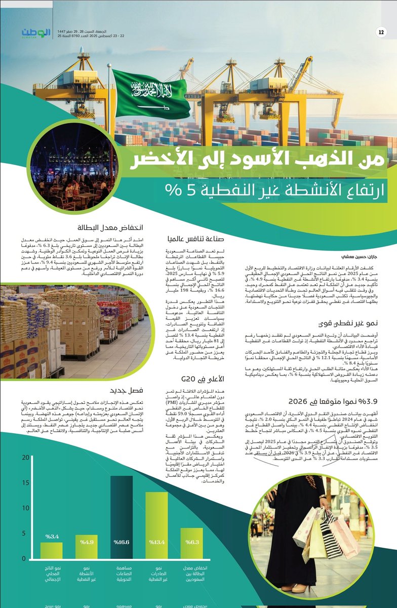 من #الذهب الأسود إلى الأخضر.. ارتفاع الأنشطة غير النفطية 5% wtn.sa/a/1168846