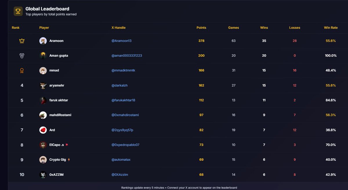 There will be rewards for our top players.

Play the game to secure your place on the leaderboard! 🫴🪙

Powered by $ROGUE 🦊
