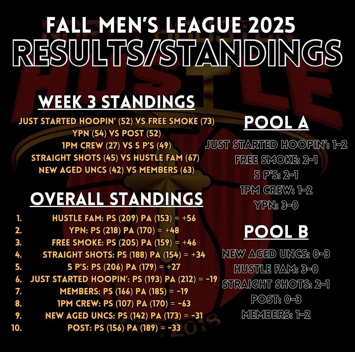 FALL MEN’S LEAGUE WK 3 (8/17/25) 
PLAYER STANDOUTS &amp; LEAGUE STANDINGS 

⭐️ Week 3 Primetime Matchups ⭐️ 
⏰ 4:30 PM: Straight Shots vs Just Started Hoopin’ 
⏰ 7:30 PM: Hustle Fam vs FREE SMOKE