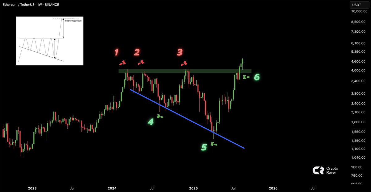 🔴ROVER: "$ETH: Rottura del modello 'descending broadening wedge' potrebbe spingere il prezzo verso i 7.000 dollari"