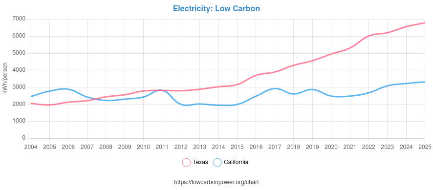Texas now generates 2× more clean electricity per person than California.