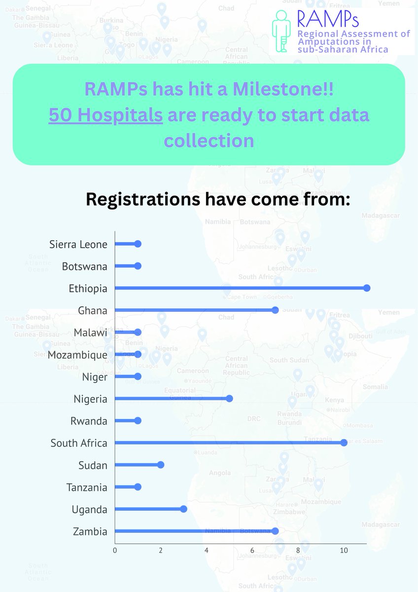 RAMPs_study's tweet image. RAMPs in RAMPing up. Alot of really good people are involved and the next target is 100!! Join us if you are a surgeon working in sub-Saharan Africa!