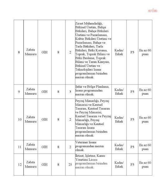 AKP'ye katılan Şehitkamil Belediyesi'nin zabıta alımı ilanında; mimarlık, mühendislik, veterinerlik, iktisat, işletme ve kamu yönetimi gibi bölümlerden mezun olma şartı arandı.