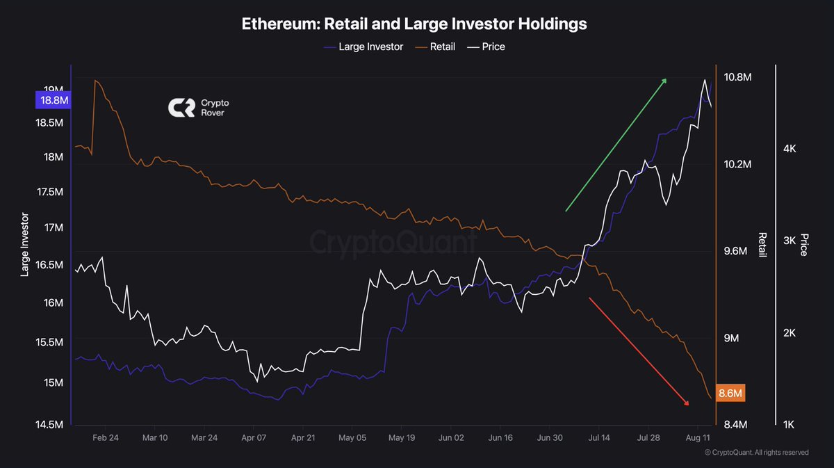 🔴ROVER: "Grandi investitori acquistano $ETH mentre i piccoli vendono: segui il 'denaro intelligente'"