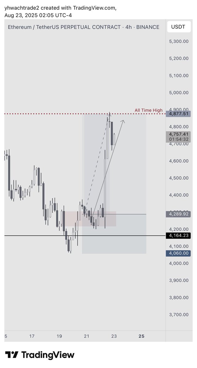 yhwachtrade's tweet photo. $ETH +2.5RR | +%14 | ATH 🤝

Hem Triquetra+'da hem de main grupta paylaştığım ETH işlemi bugün ATH'ın gelmesiyle TP olarak sonuçlandı.

Bununla beraber ETH'nin son 2 ayını canlı canlı %100 doğrulukla tahmin etmiş olduk.

Bir Triquetra klasiği ile yine payout beklemeye geçiyorum, herkese iyi haftasonları 🙌🏻

Görselleri aşağıya bırakıyorum, 1 hafta tatil.